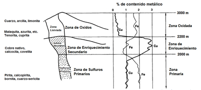 Sección de un yacimiento porfídico de cobre [Adaptado de: (Bartlett, 1998)]