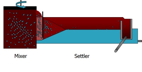 Equipo mezclador -sedimentador del circuito de extracción por solventes